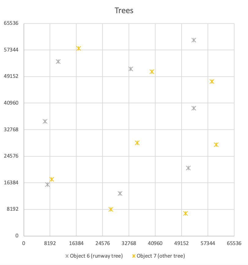 Map of trees in Aviator